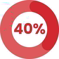 40% of all transactions are linked to loyalty members