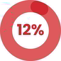 12% growth in the average spend of members