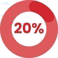 20% increase in the frequency of member visits