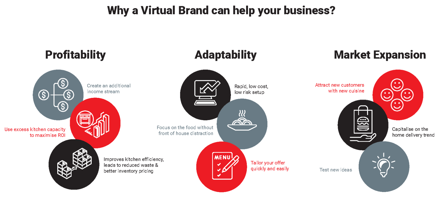 Diagram+-+Why+a+Virtual+Brand+can+help+your+business-1920w