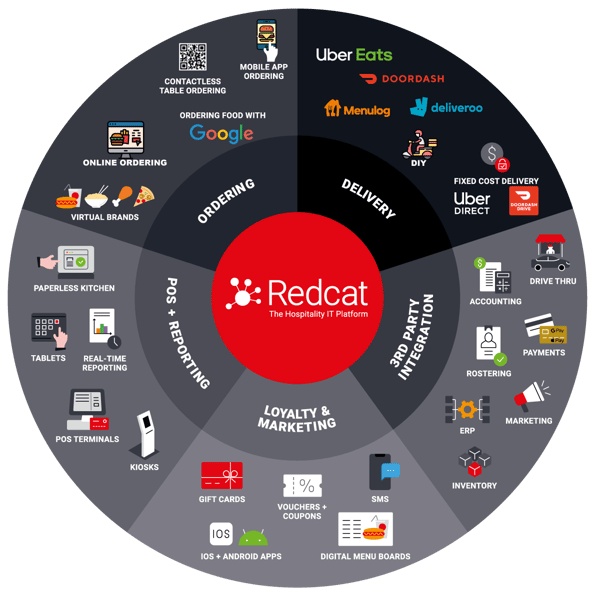 Redcat----The-Hospitality-IT-Platform-Diagram-July-2021---v3-6cb80efa
