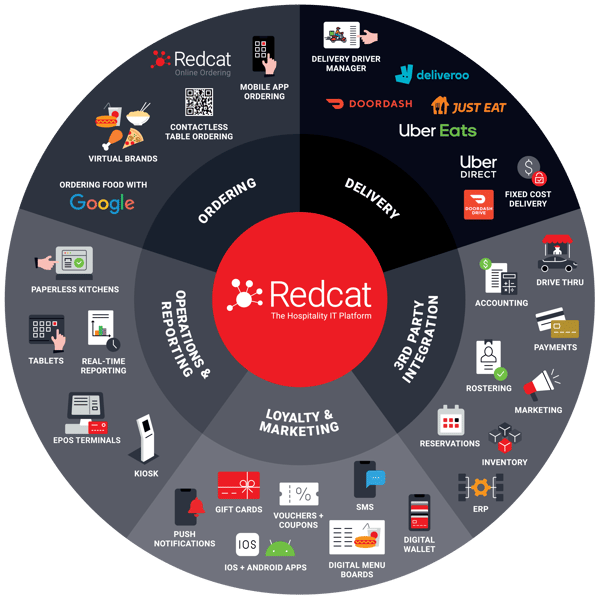 Redcat_The_Hospitality_IT_Platform_Diagram-FEB_2022_UK-version