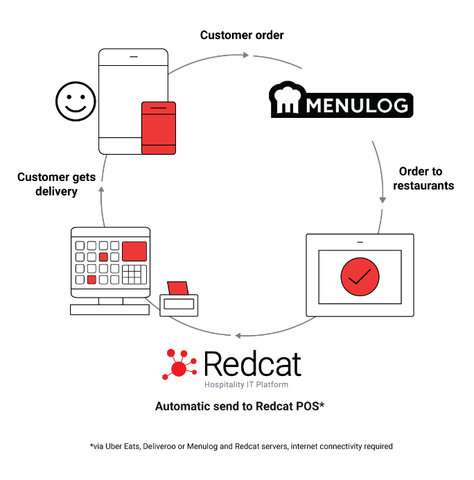 menulog diagram