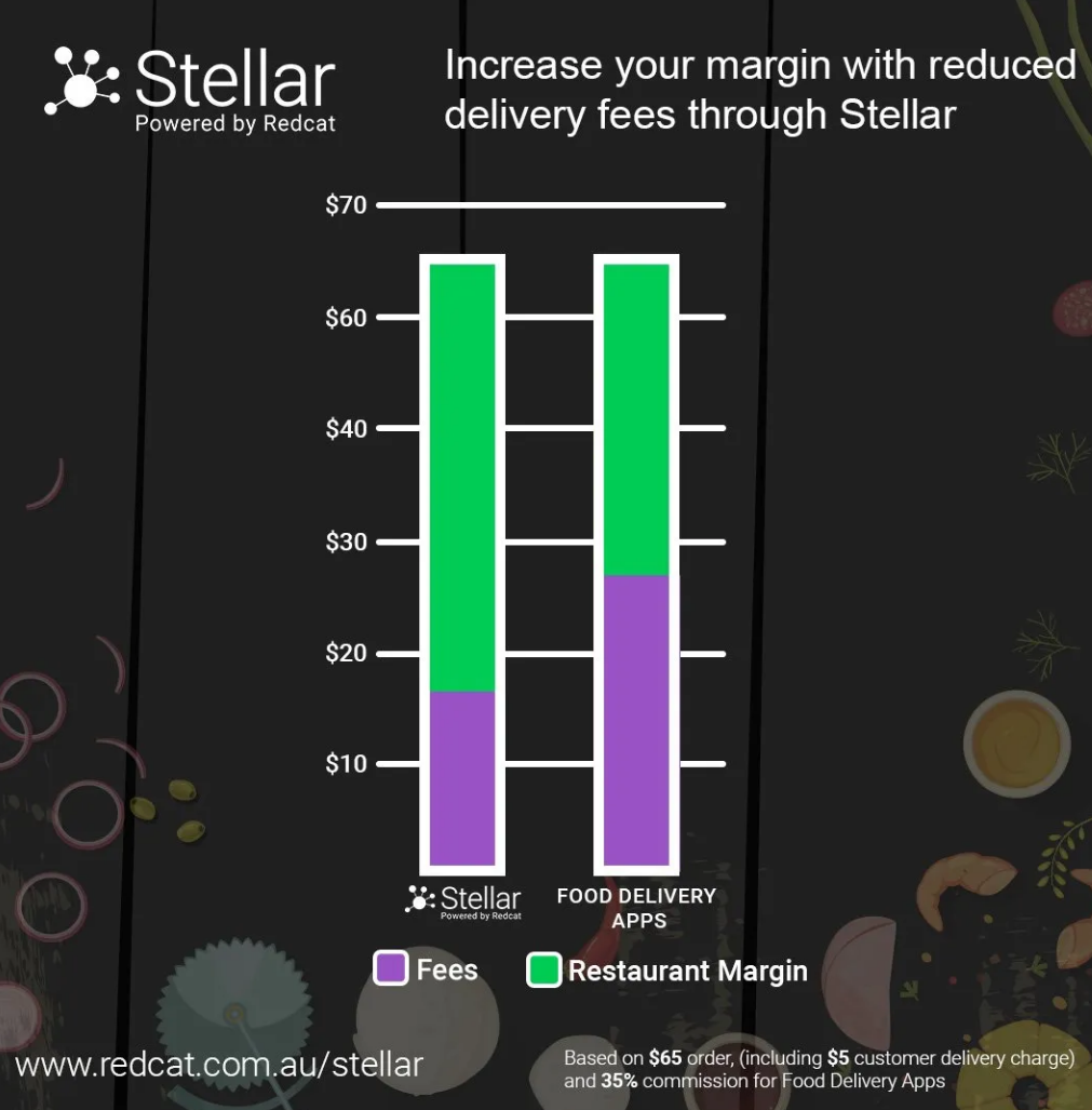 stellar margin