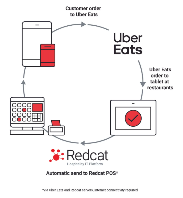 uber eats diagram