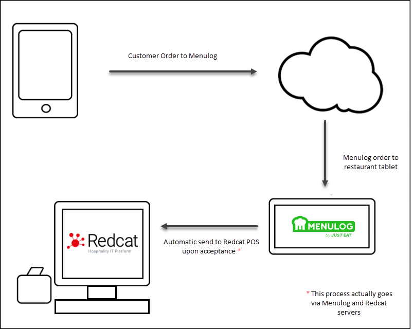Redcat Pos Redcat Menulog Launch Process